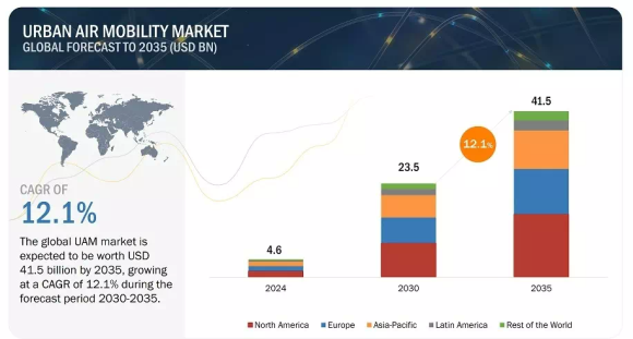 アーバンエアモビリティ（UAM）市場 – 2035年までの世界予測