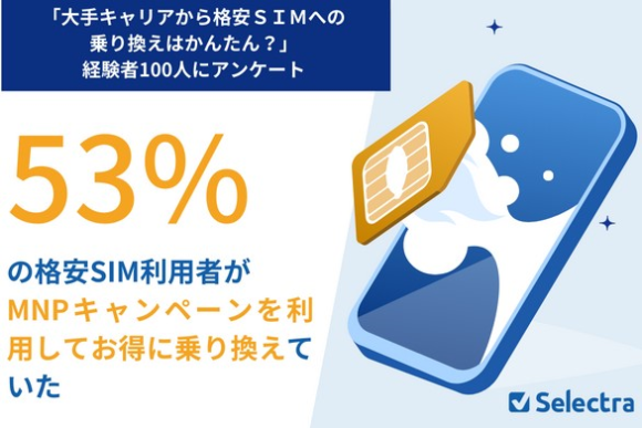 「大手キャリアから格安SIMへの乗り換えはかんたん？」経験者100人にアンケート 53％の格安SIM利用者がMNPキャンペーンを利用してお得に乗り換えていた