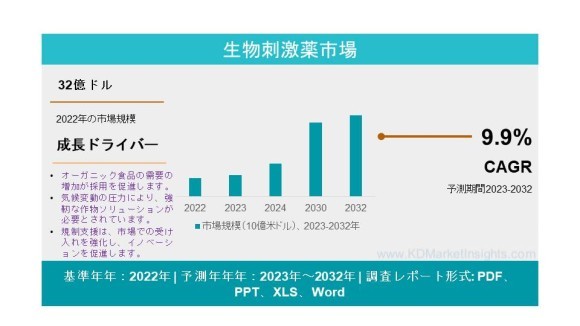 Biostimulants Market
