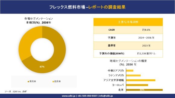 世界のフレックス燃料産業概要