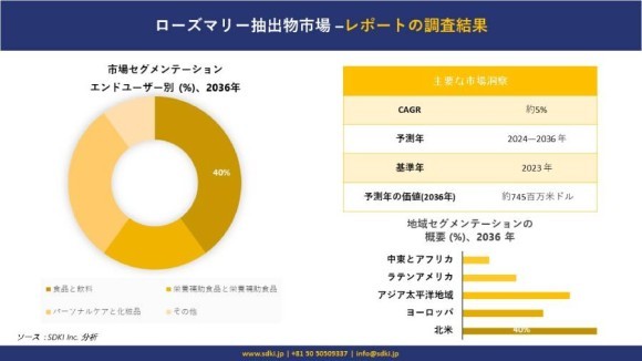 ローズマリー抽出物市場