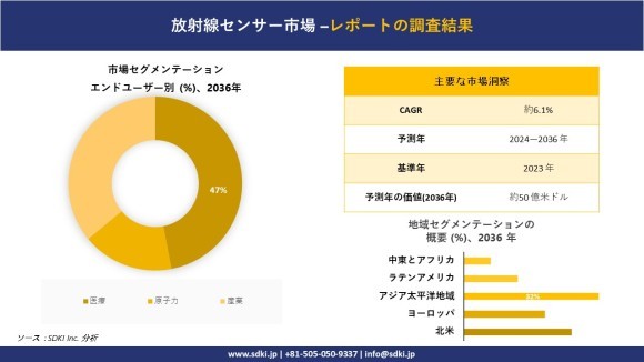 放射線センサーの世界市場概要