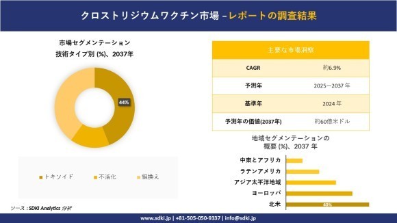 クロストリジウムワクチン市場レポート概要