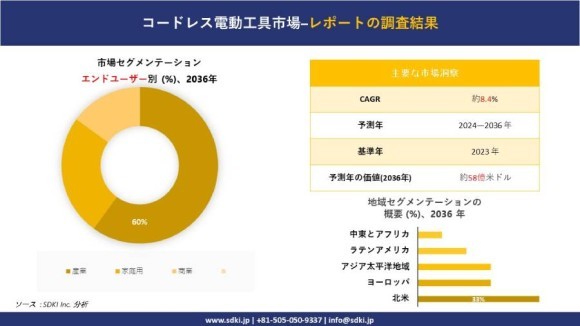 コードレス電動工具市場の市場規模は2036年までに約58億米ドルに達する見込み、SDKI.jpの調査分析
