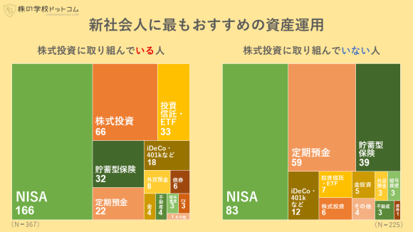 新社会人に最もおすすめの資産運用