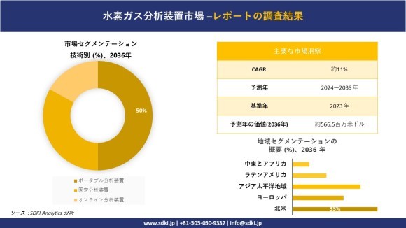 水素ガス分析計市場レポート概要