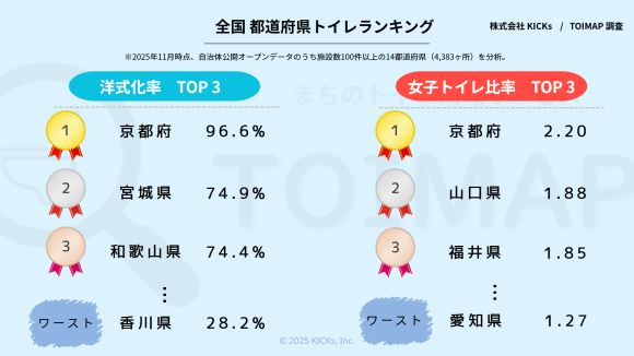 トイレ先進県はどこだ？ トイレTOP3ランキング 「洋式化率」「女性個室比率」の2部門で京都府が1位となり、観光地としての整備水準の高さが際立った。