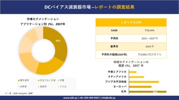 DCバイアス減衰器市場レポート概要
