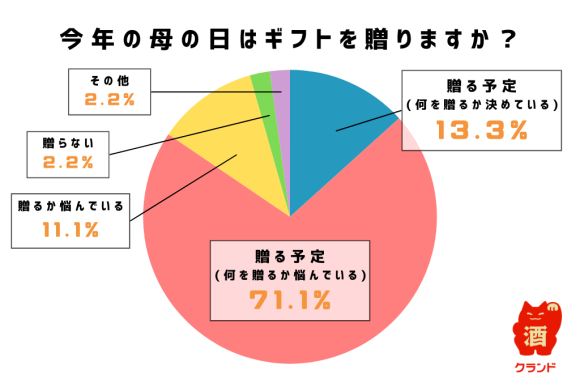 8割以上が「母の日のギフトを贈る予定」と回答【母の日に関するアンケート調査】