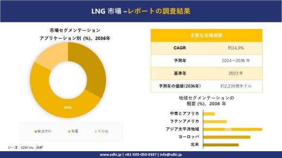 世界のLNG産業概要