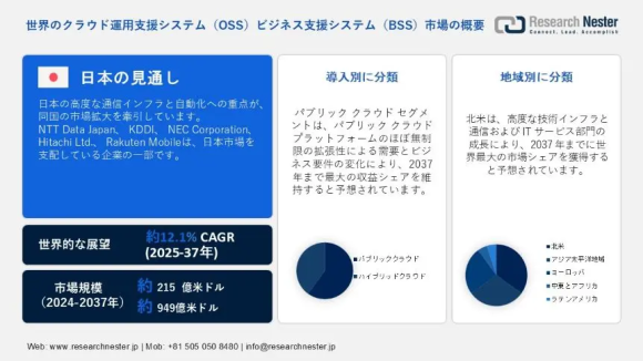 世界のクラウド運用支援システム（OSS）ビジネス支援システム（BSS）市場