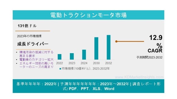 電動牽引モーター市場