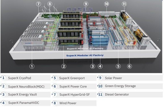 SuperXモジュラーAIファクトリー