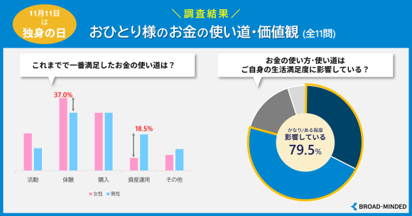 独身の日、おひとり様のお金の使い道や価値観について