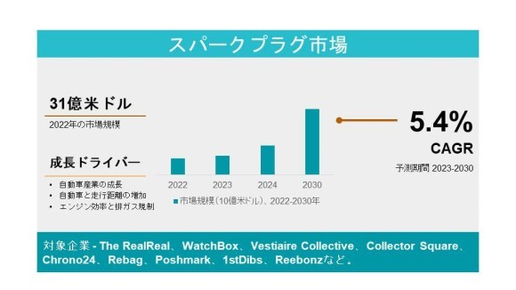 スパークプラグ市場