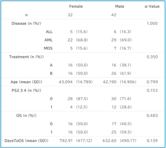 TableOne操作画面：連続変数選択メニューと生成された統計表が表示され、相関係数や代表値が列形式で整理されている様子