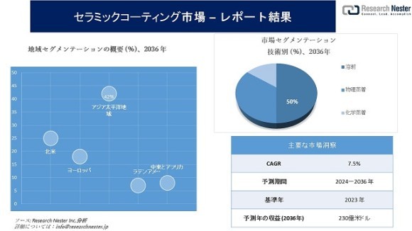 セラミックコーティング