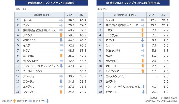 2023年　敏感肌コスメの使用実態と今後の商品ニーズ（第2弾）