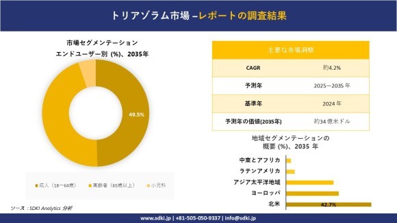 トリアゾラム市場レポートの概要