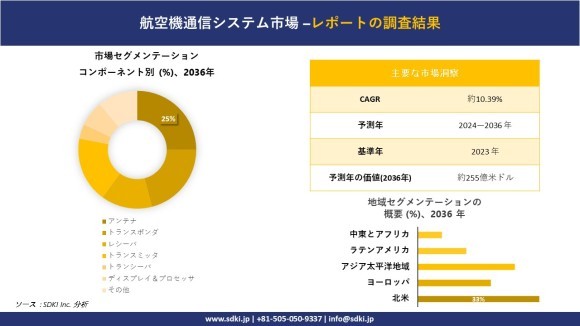 世界の航空機通信システム産業概要
