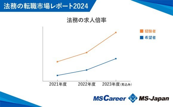 法務の求人倍率は「前年比+150%以上」で2/3以上がリモートワーク！【法務の転職市場レポート2024】をMS-Japanが発表
