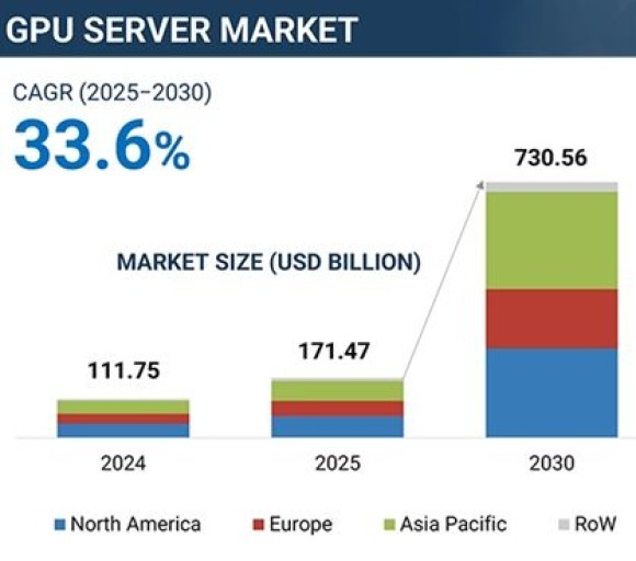 GPU Server Market - Global Forecast To 2030 - MarketsandMarkets