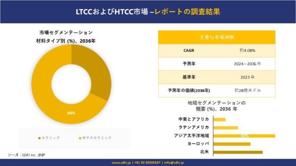 LTCCおよびHTCC市場 調査