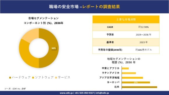 世界の職場安全産業の概要