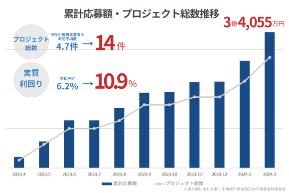 累計応募額・プロジェクト総数推移表