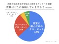 現在使用している収納の調査結果