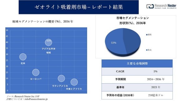 ゼオライト吸着剤市場の規模は2036年までに約210億米ドルに達すると ...