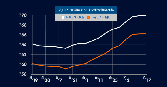 ガソリンニュース