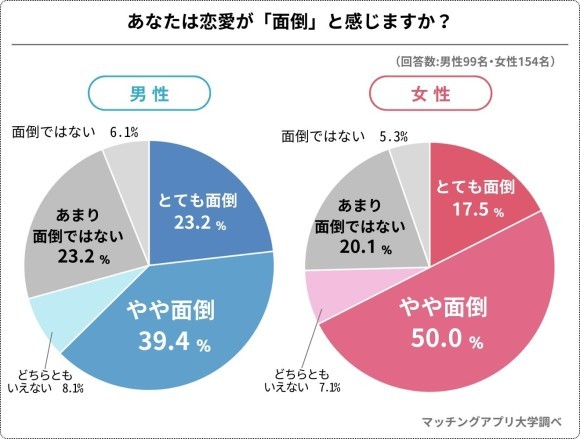 Z世代２５３人に聞いた、恋愛が面倒と感じる割合