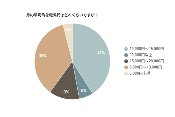 月の平均的な電気代はどれくらいですか？