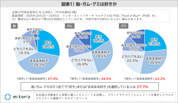 飴・ガム・グミに関する調査