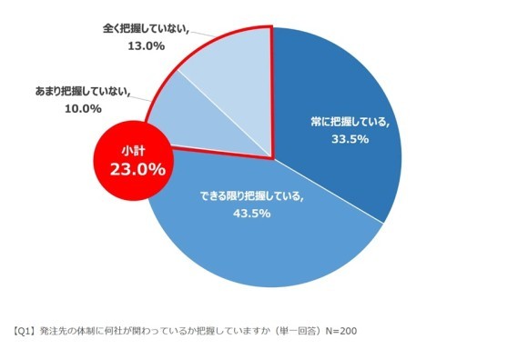 受発注元が3社以上に跨る“過重下請け構造”に対する意識調査