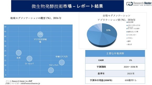 微生物発酵技術
