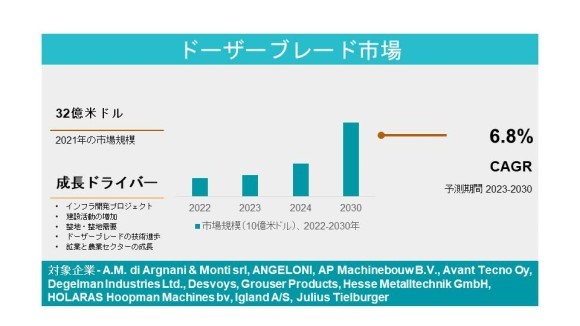ドーザーブレード市場