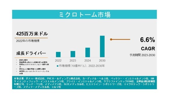 ミクロトーム市場