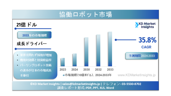 協働ロボットの市場