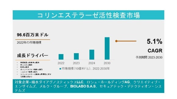 コリンエステラーゼ活性検査市場