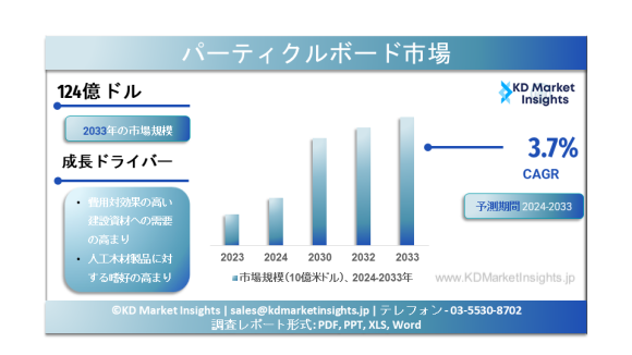 パーティクルボード市場