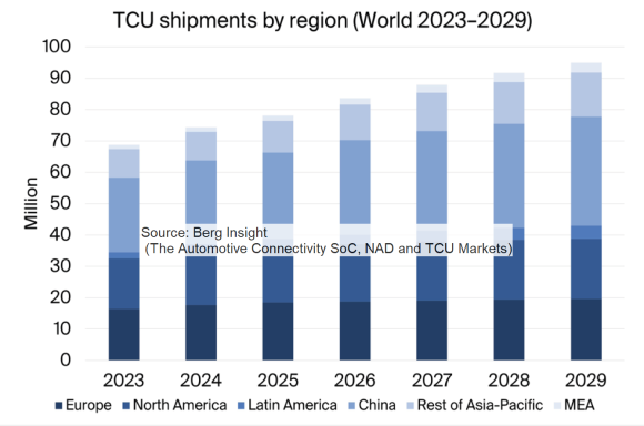The Automotive Connectivity SoC, NAD and TCU Markets - 1st Edition