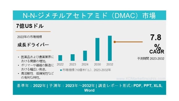 N-N – ジメチルアセトアミド(DMAC)市場