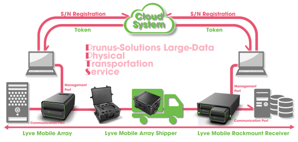P2TSサービスイメージ