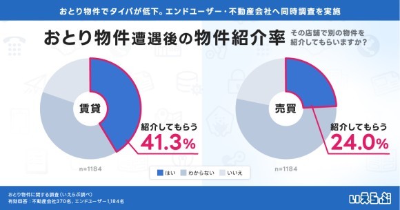 おとり物件に関する調査｜いえらぶ調べ