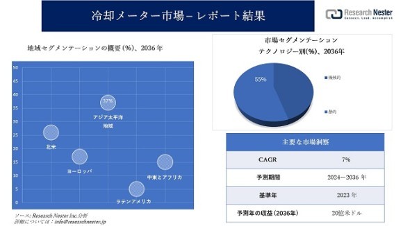 冷却メーター市場