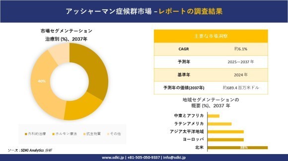 アッシャーマン症候群市場レポート概要