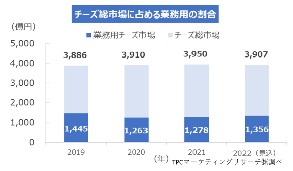 チーズ総市場に占める業務用の割合