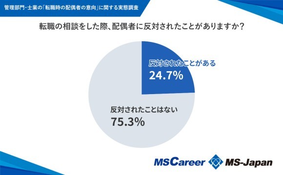 管理部門・士業のおよそ4人に1人が転職を反対されている結果に！【転職時の配偶者の意向】調査データを発表